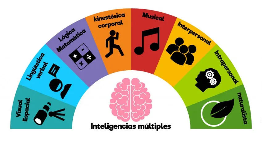 Las inteligencias múltiples como brújula del talento.